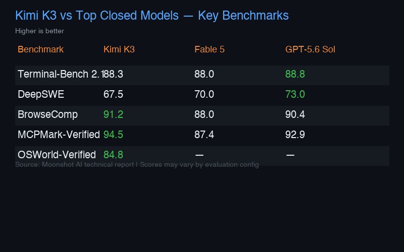Kimi K3 benchmarks against Claude Fable 5 and GPT-5.6 Sol Kimi K3 vs Top Closed Models Benchmark Comparison