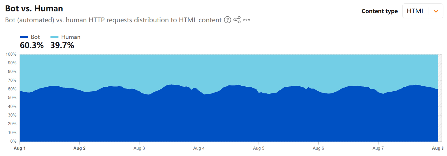 Cloudflare: Bot traffic 60.3% vs human traffic 39.7%