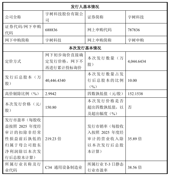 Unitree offering announcement: ¥150.80/share, PE 219.23x